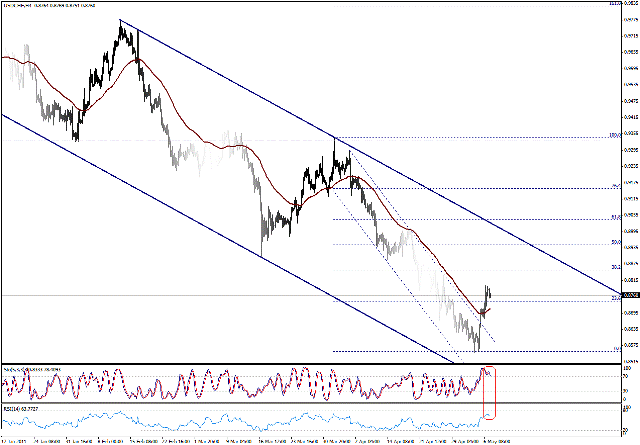 التحليل اليومي للعملات - الرسم البياني  لزوج الفرانك السويسري مقابل الدولار
